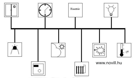 EIB/KNX rendszer villanyszerelés topológiája a hagyományos villanyszereléssel szemben.